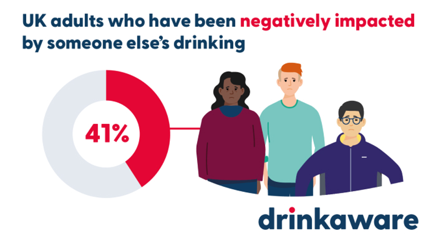 Infographic showing 41% of UK adults have been negatively impacted by someone else's drinking