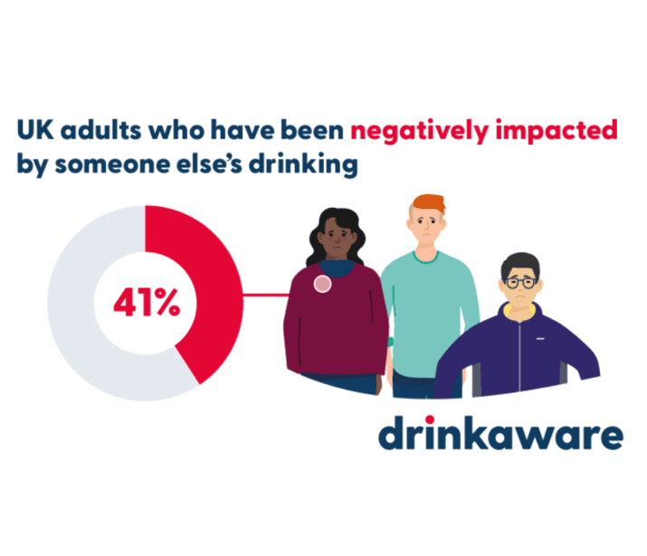 Infographic showing 41% of UK adults have been negatively impacted by someone else's drinking