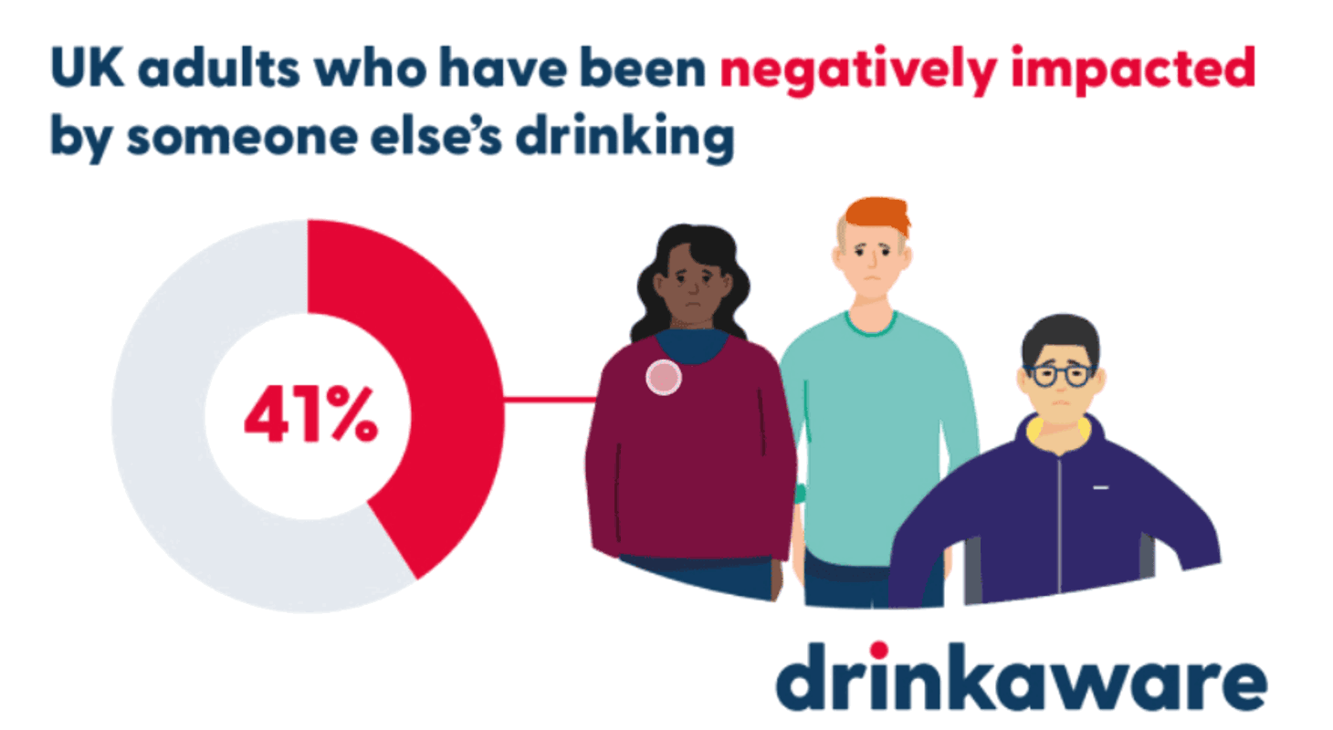 Infographic showing 41% of UK adults have been negatively impacted by someone else's drinking
