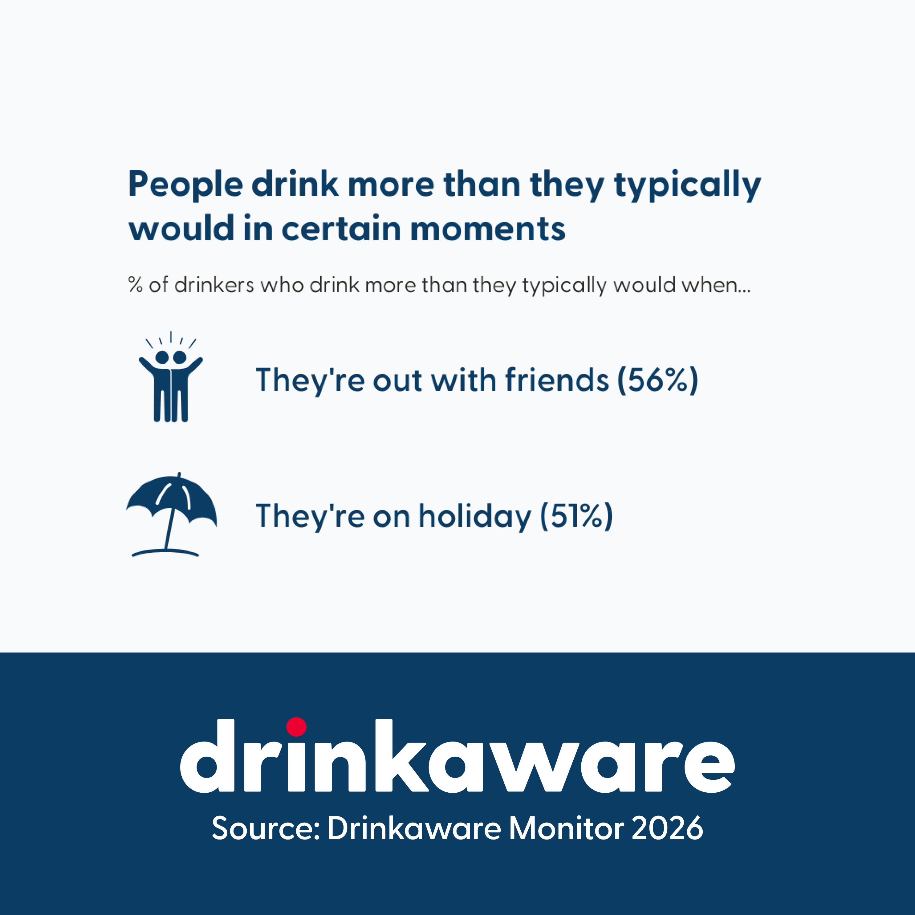 Infographic illustrating occasions when drinkers are more likely to consume alcohol than usual in 2026.