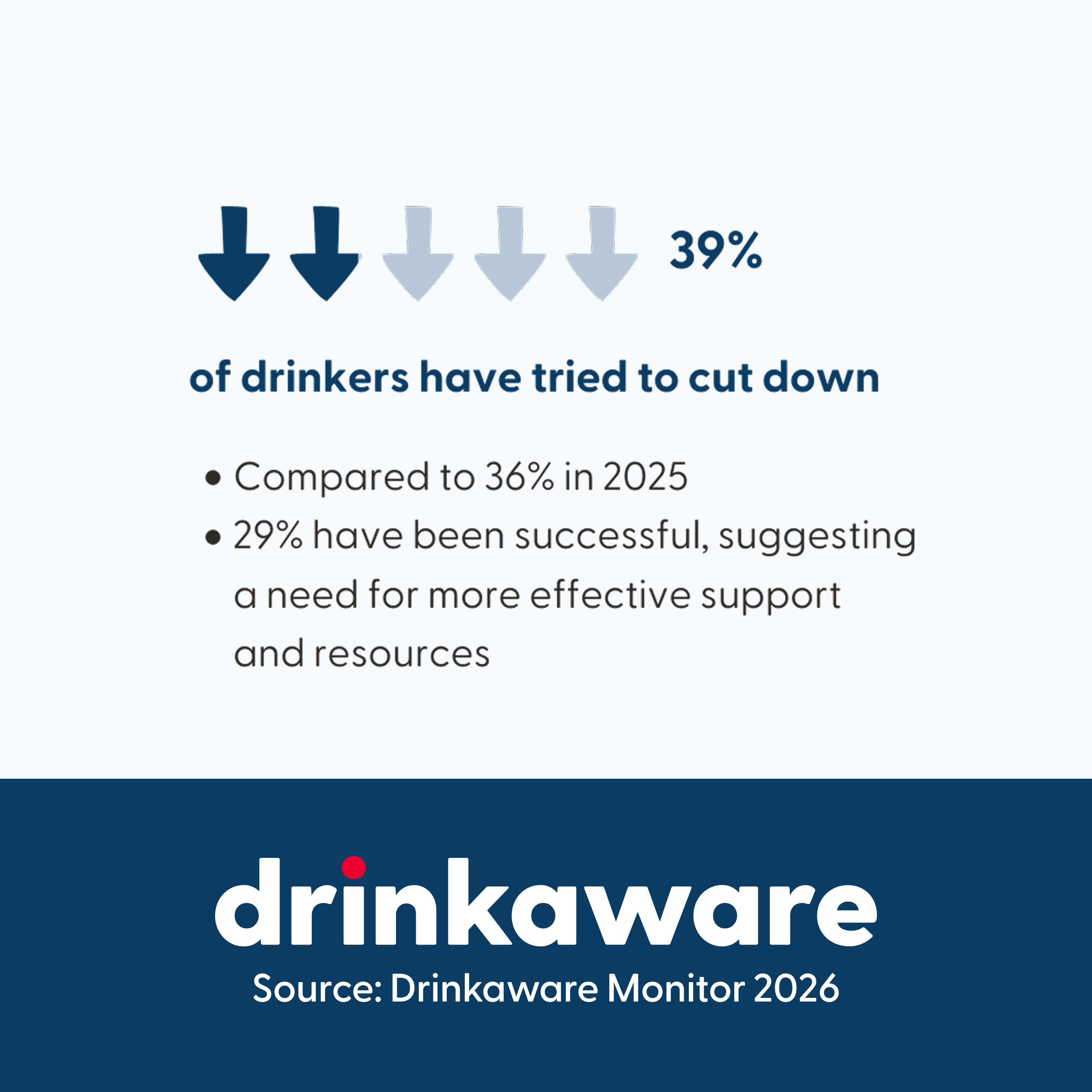 Infographic illustrating attempts to reduce alcohol consumption among drinkers in 2026.