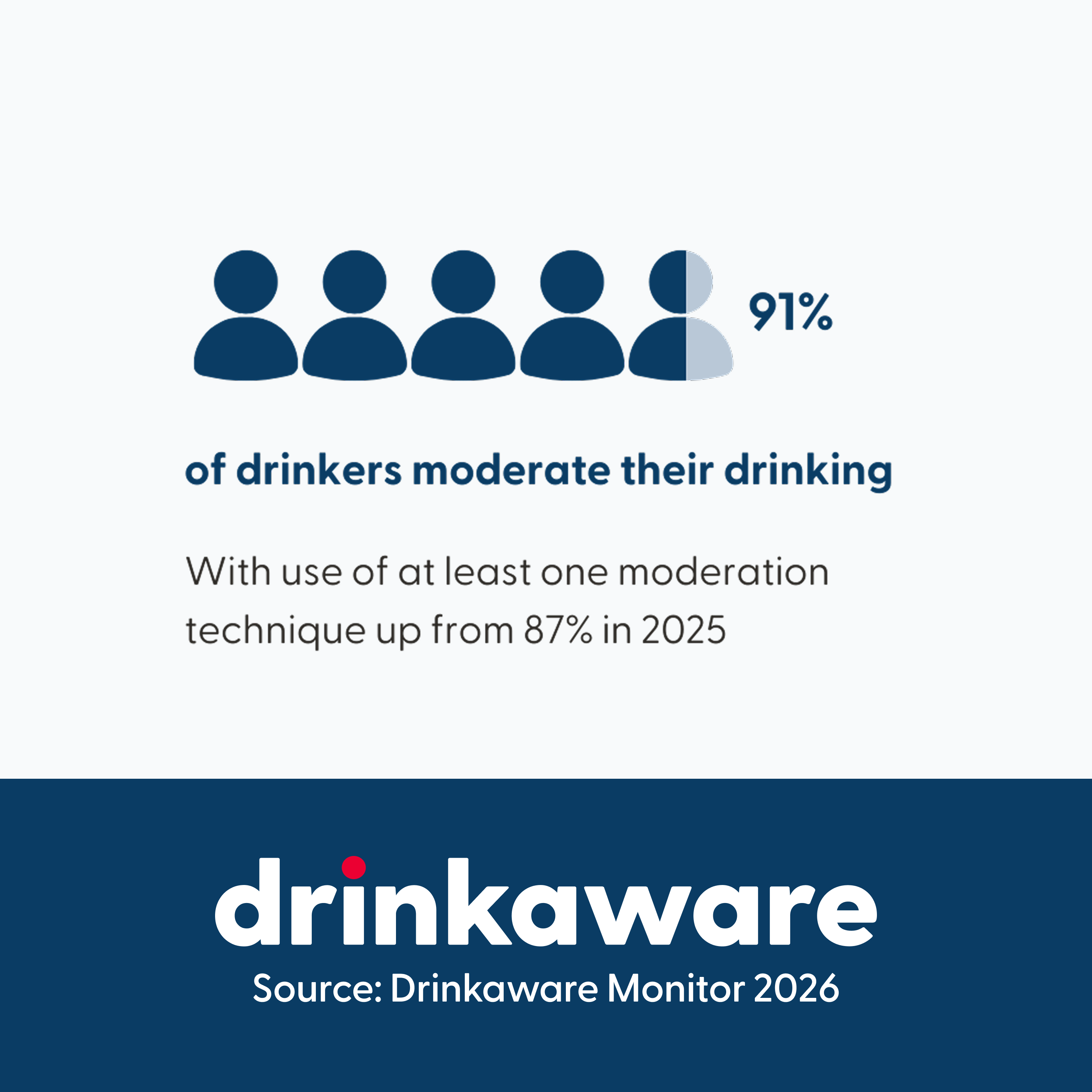 Infographic illustrating the proportion of drinkers who moderate their drinking in 2026.