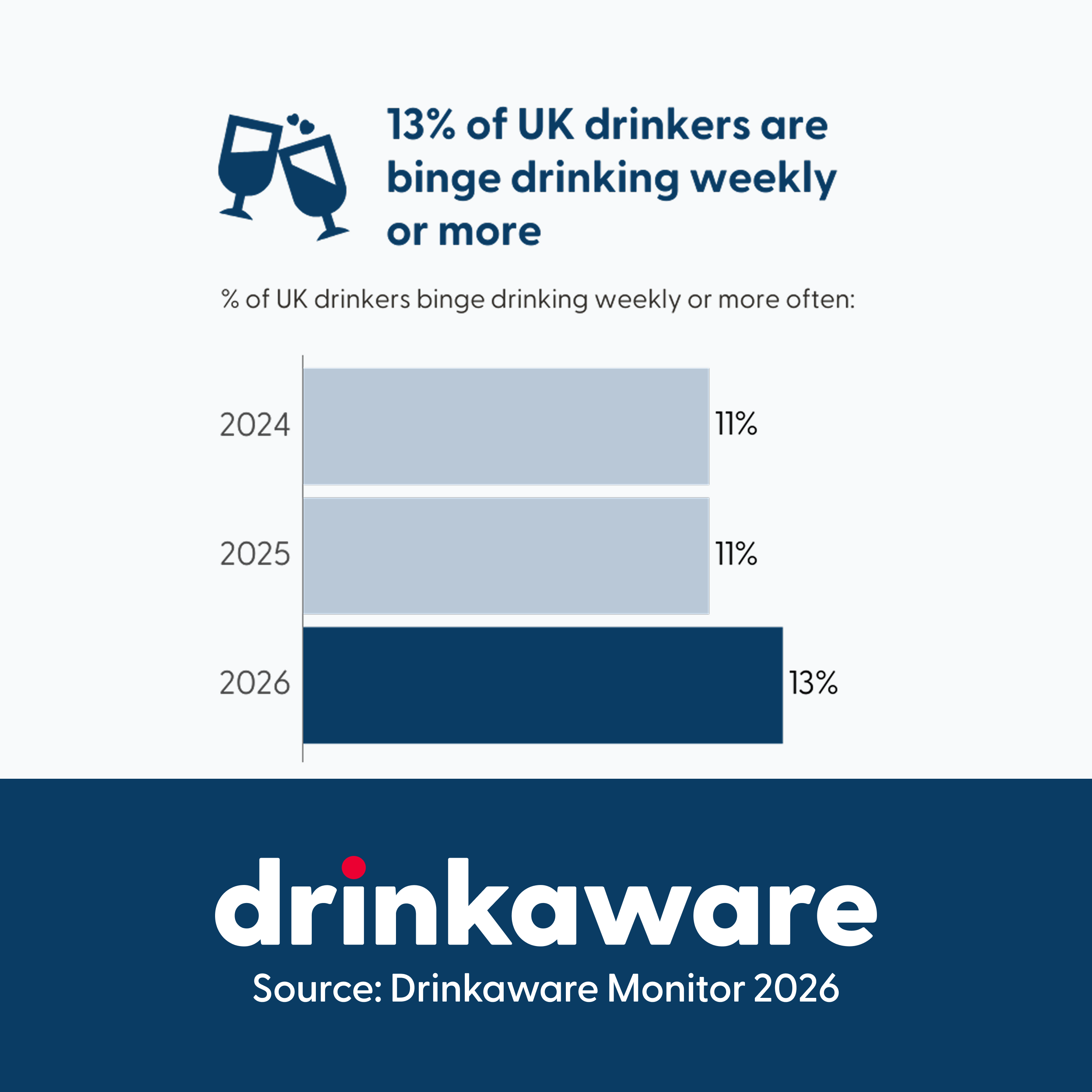 Infographic showing the prevalence of binge drinking among UK drinkers in 2026.