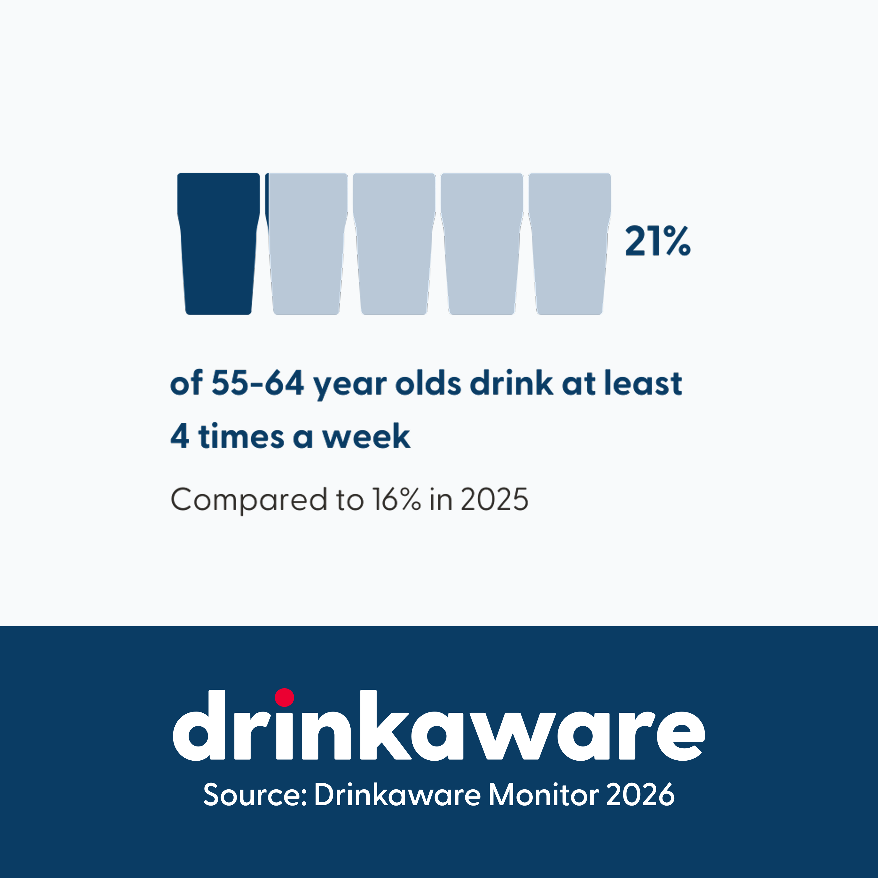 Infographic illustrating drinking frequency among adults aged 55–64 in 2026.