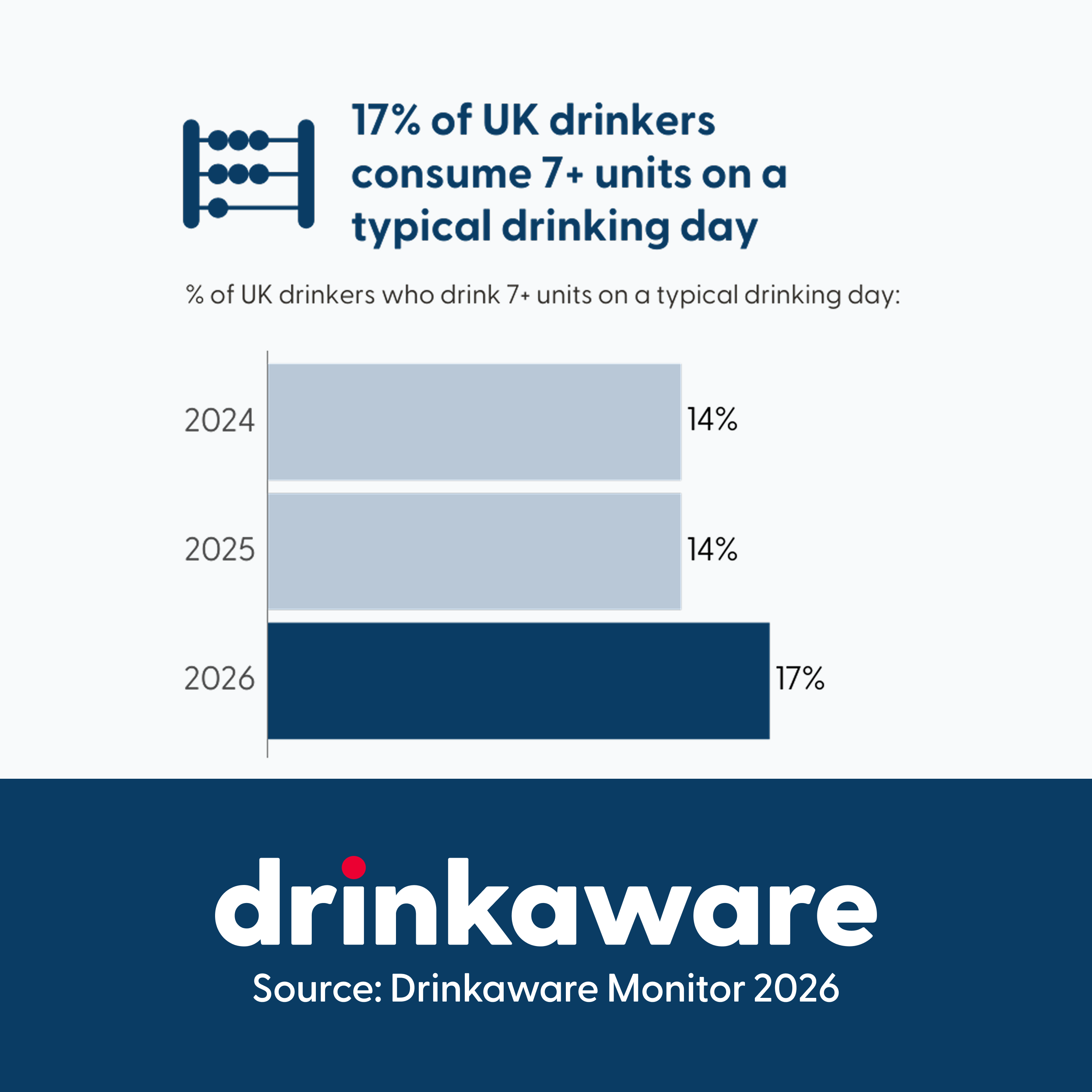 Infographic illustrating the proportion of UK drinkers consuming seven or more units on a typical drinking day in 2026.