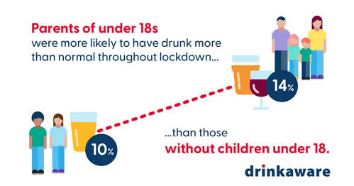 Graph showing percentage of parents of under 18s drinking more compare to those without children